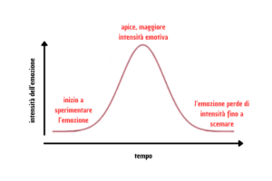 la curva dell'emozione